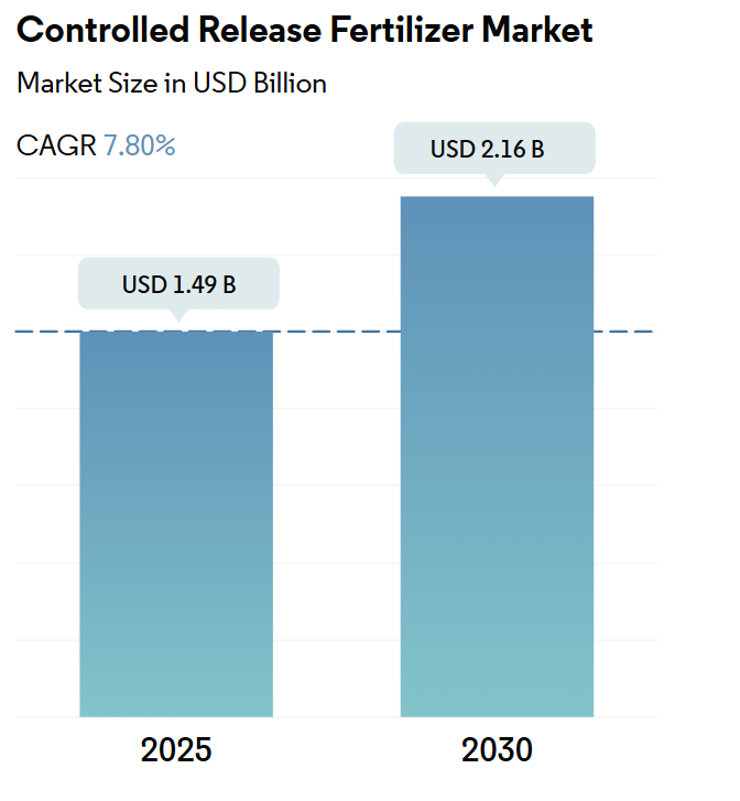 Controlled Release Fertilizer Market Summary